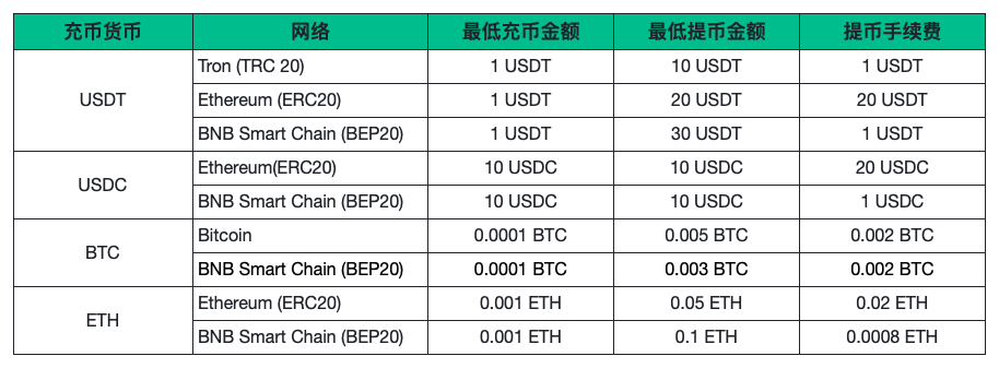 钱包充币与提币费用明细 CN.png